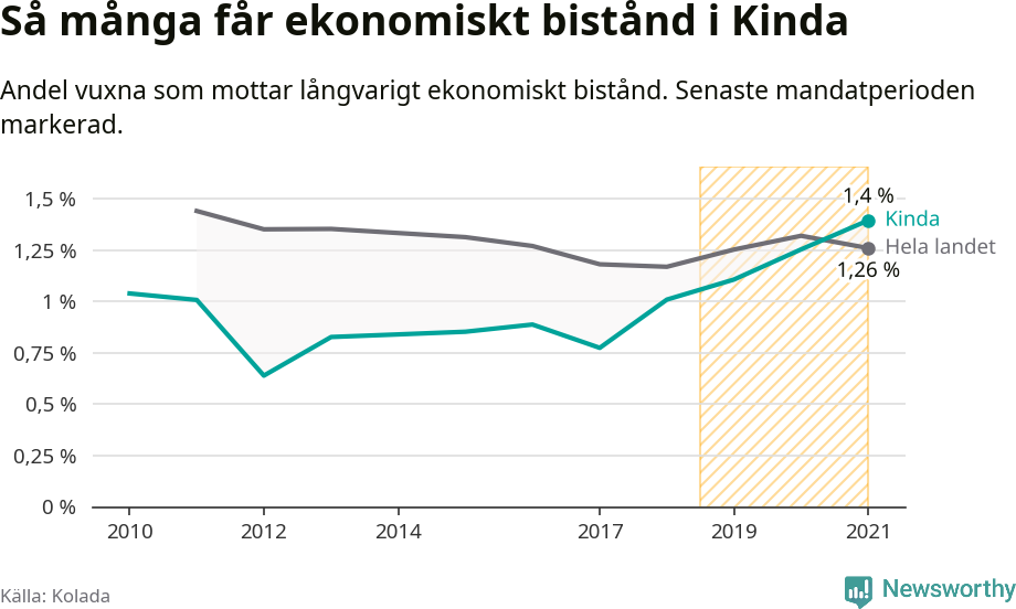 Graf: Andel vuxna som får långvarigt ekonomiskt bistånd i Kinda kommun